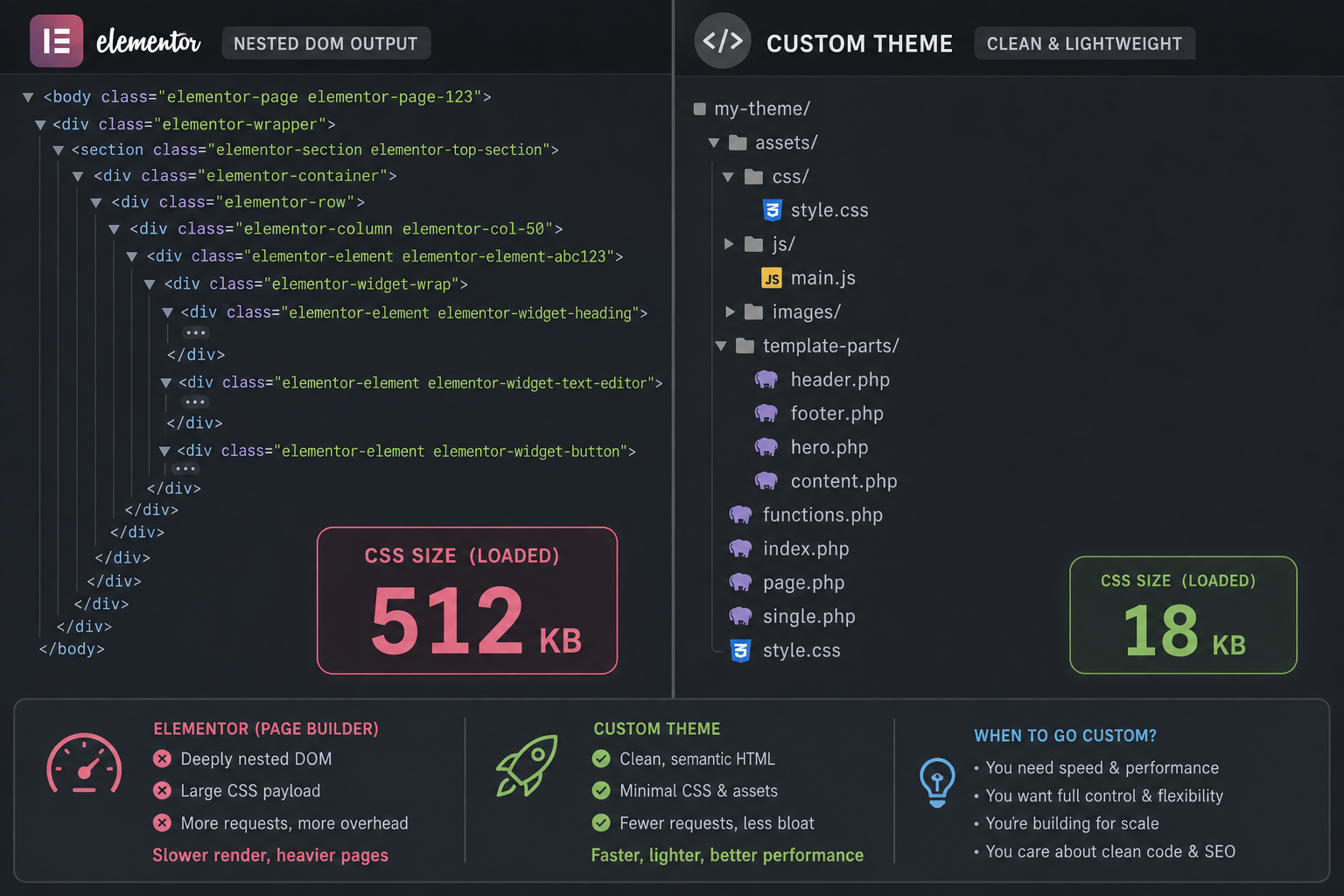Elementor nested DOM and CSS weight compared with a slim custom WordPress theme
