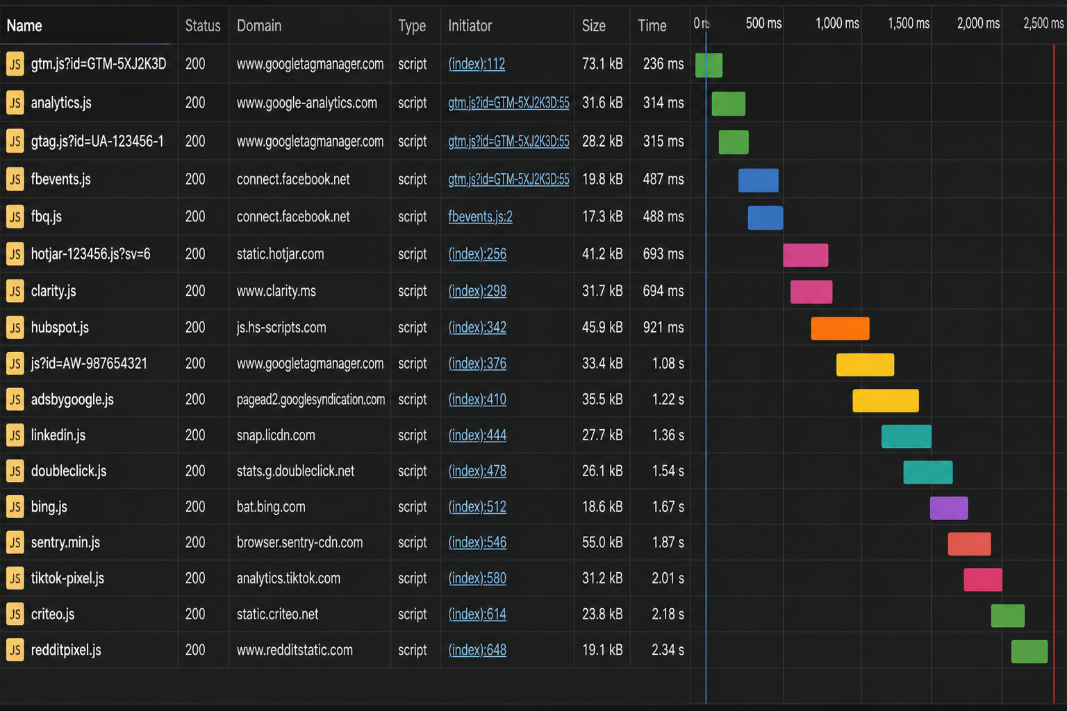 GTM and Third-Party Scripts Audit