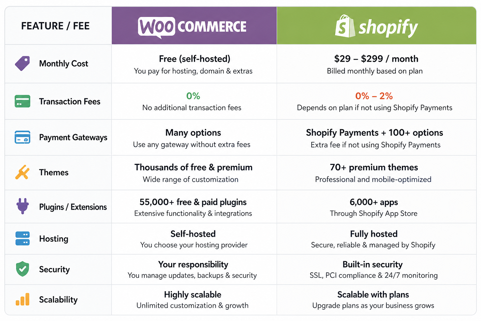 WooCommerce vs Shopify for Small Business: An Honest Comparison