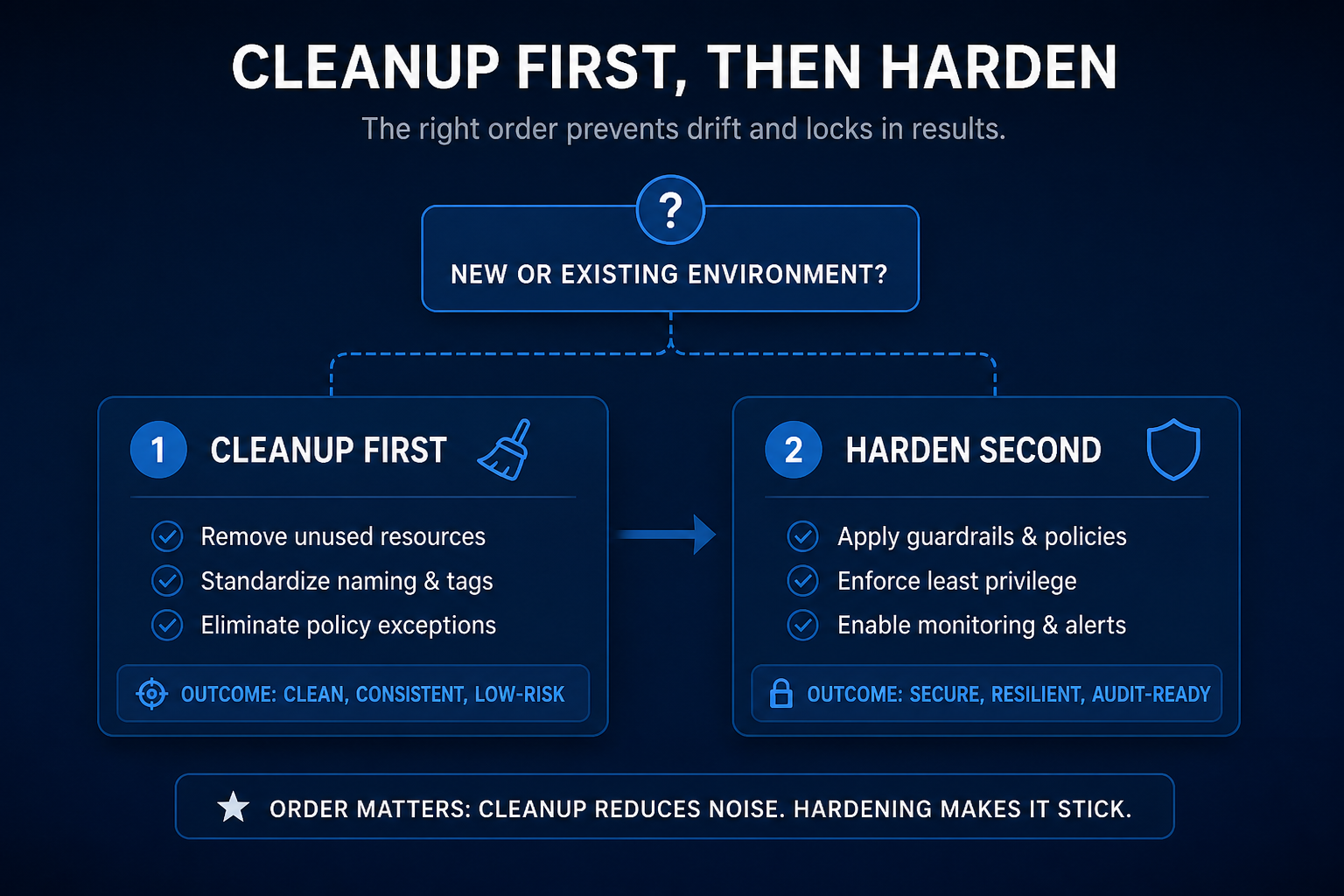 WordPress Malware Removal vs Hardening: What to Do First