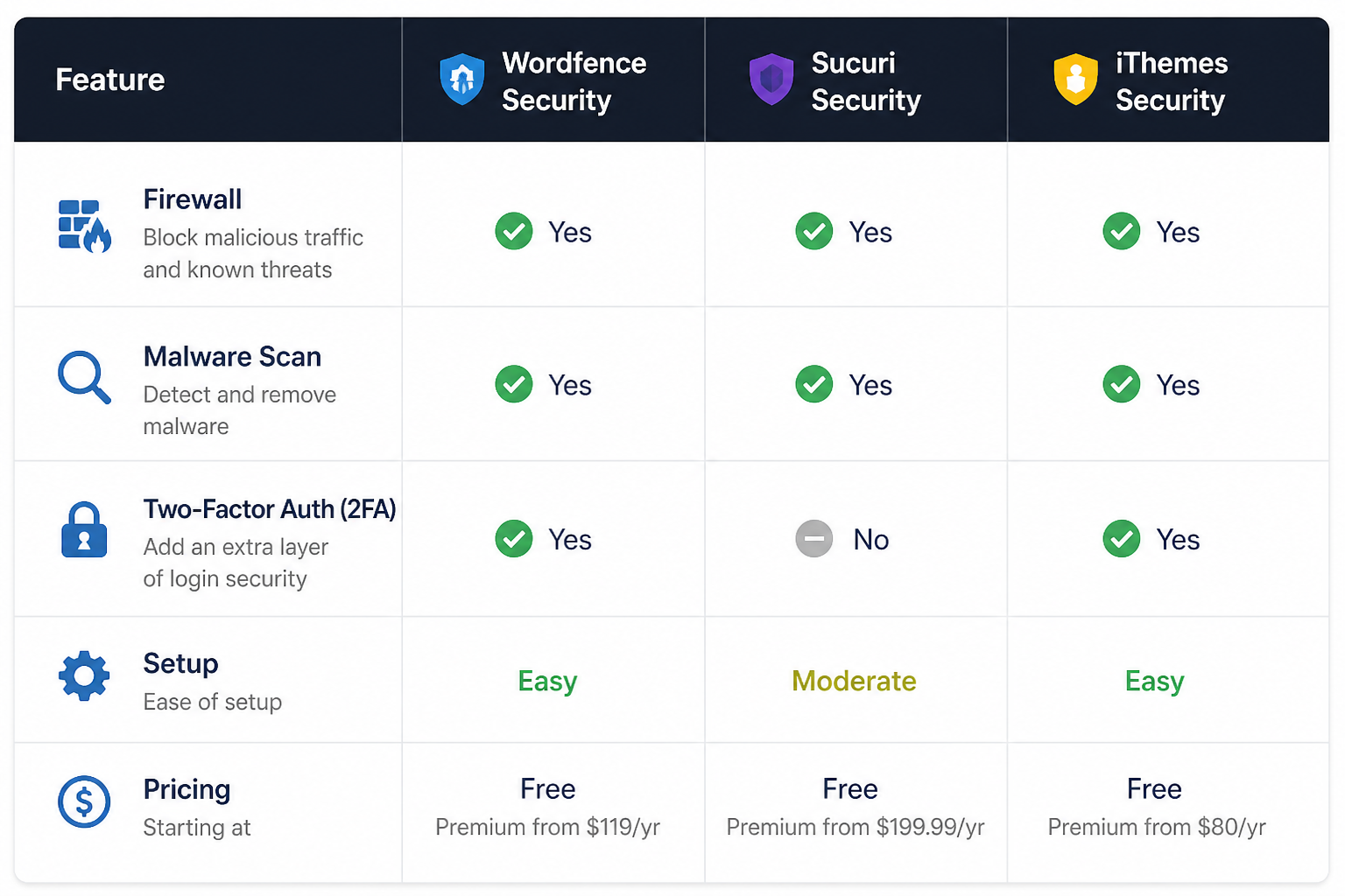 Best WordPress Security Plugins Compared (2026)